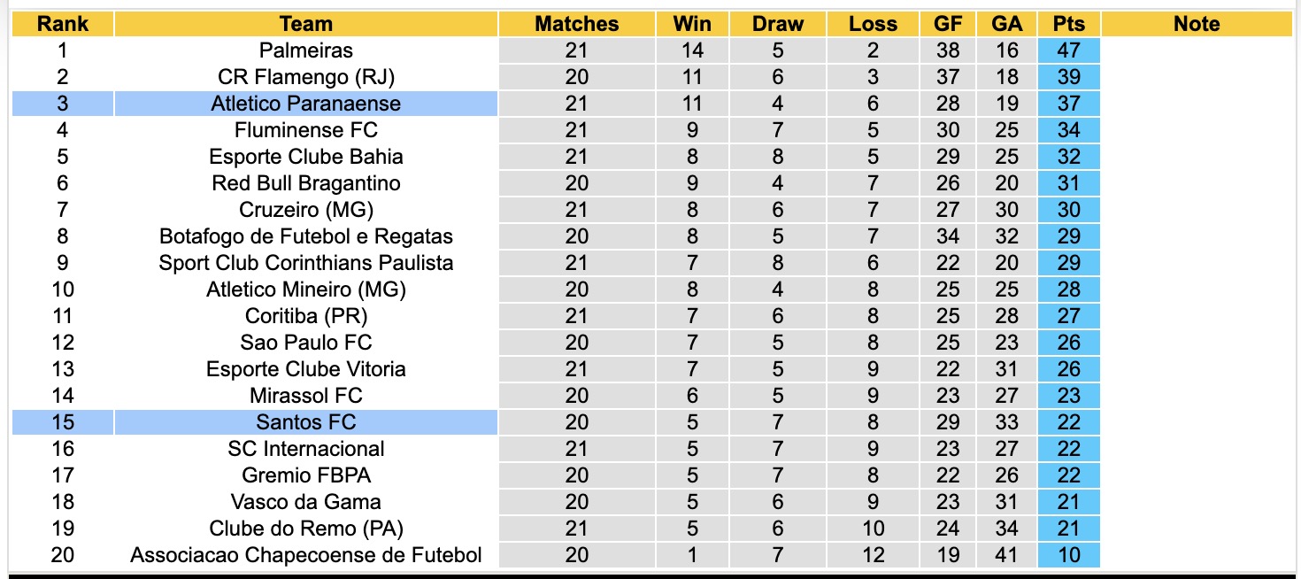 Nhận định, soi kèo Santos vs Atletico Paranaense, 04h30 ngày 10/8: Ngựa ô của giải - Ảnh 4