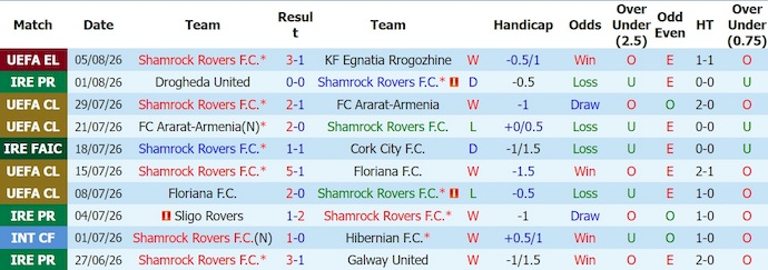 Nhận định, soi kèo Shamrock Rovers vs Dundalk, 2h00 ngày 8/8: Nối tiếp mạch thắng - Ảnh 1