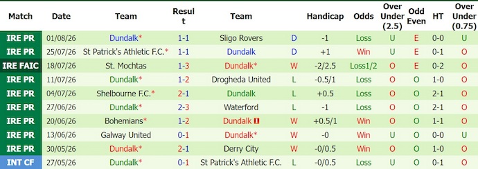 Nhận định, soi kèo Shamrock Rovers vs Dundalk, 2h00 ngày 8/8: Nối tiếp mạch thắng - Ảnh 2