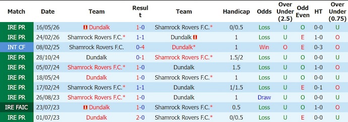 Nhận định, soi kèo Shamrock Rovers vs Dundalk, 2h00 ngày 8/8: Nối tiếp mạch thắng - Ảnh 3