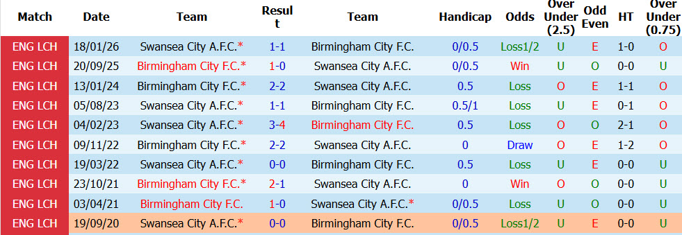 Nhận định, soi kèo Swansea vs Birmingham, 21h00 ngày 8/8: Thiên nga đen gặp khó - Ảnh 4