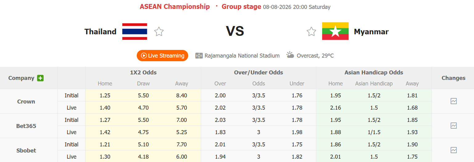 Nhận định, soi kèo Thái Lan vs Myanmar, 20h00 ngày 8/8: Cẩn trọng tối đa - Ảnh 1