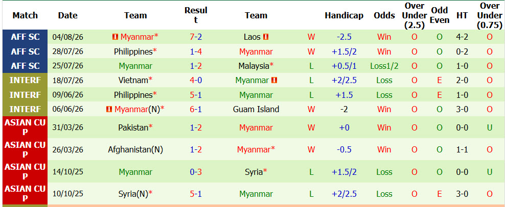 Nhận định, soi kèo Thái Lan vs Myanmar, 20h00 ngày 8/8: Cẩn trọng tối đa - Ảnh 3