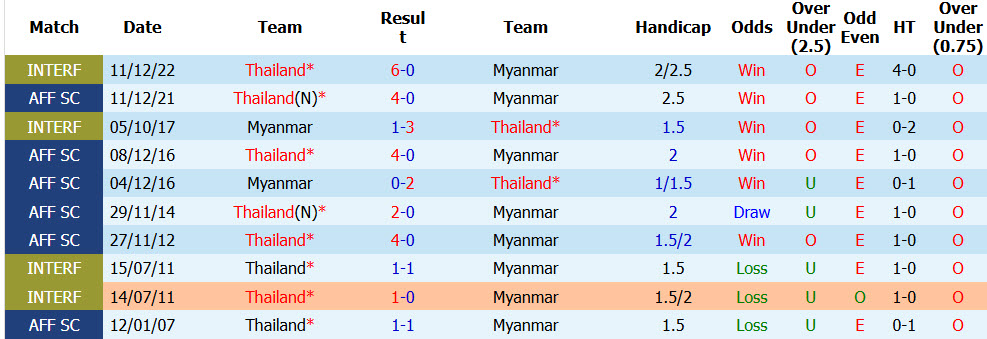Nhận định, soi kèo Thái Lan vs Myanmar, 20h00 ngày 8/8: Cẩn trọng tối đa - Ảnh 4
