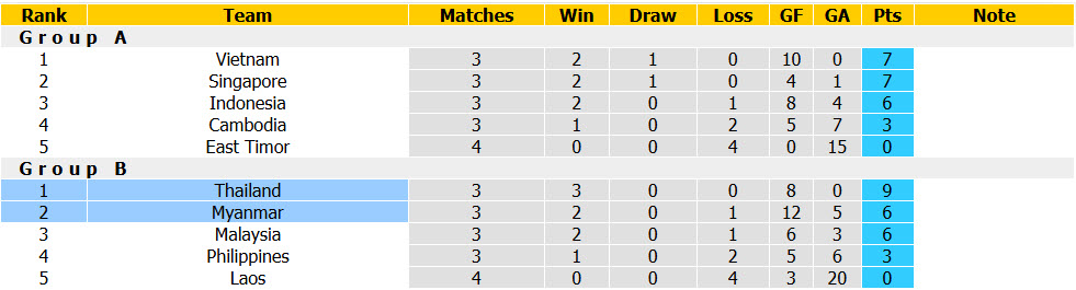 Nhận định, soi kèo Thái Lan vs Myanmar, 20h00 ngày 8/8: Cẩn trọng tối đa - Ảnh 5