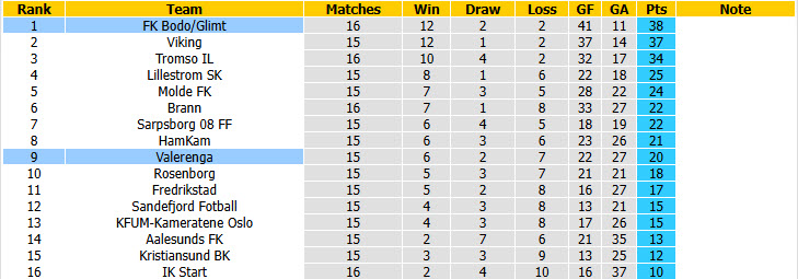 Nhận định, soi kèo Valerenga vs Bodo Glimt, 19h00 ngày 8/8: Duy trì vị thế đầu bảng - Ảnh 5