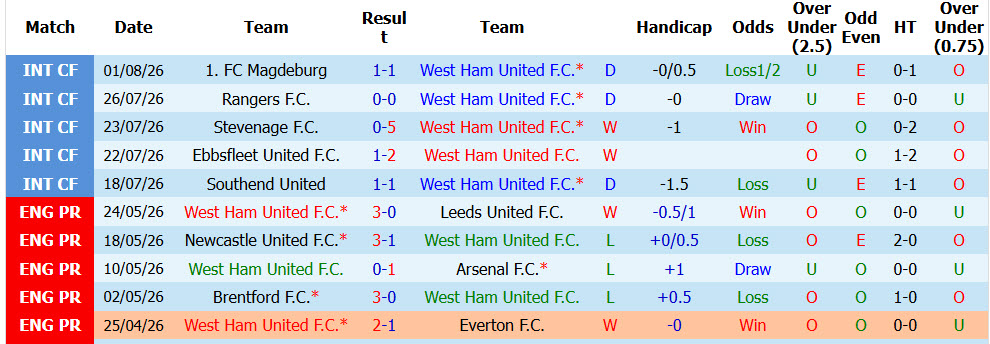 Nhận định, soi kèo West Ham vs Portsmouth, 21h00 ngày 8/8: Vượt qua khó khăn - Ảnh 2