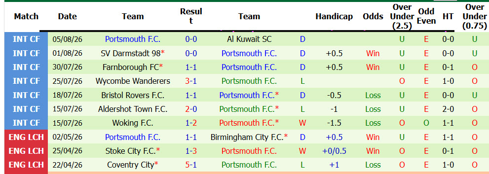 Nhận định, soi kèo West Ham vs Portsmouth, 21h00 ngày 8/8: Vượt qua khó khăn - Ảnh 3