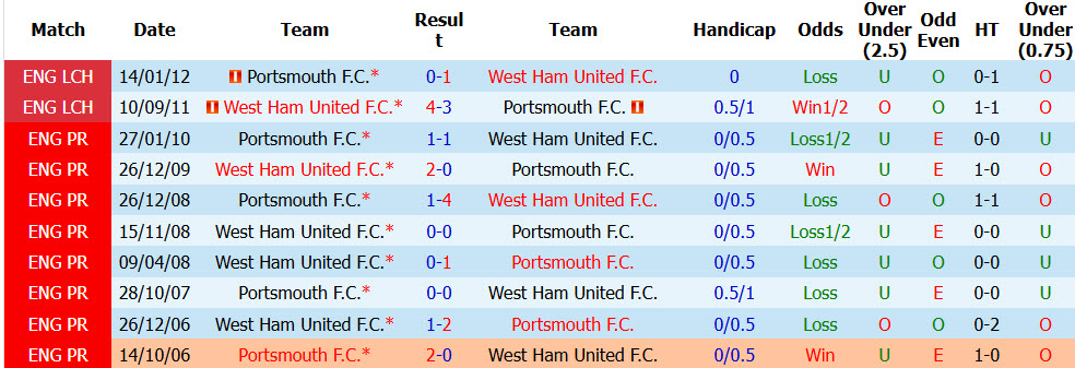 Nhận định, soi kèo West Ham vs Portsmouth, 21h00 ngày 8/8: Vượt qua khó khăn - Ảnh 4
