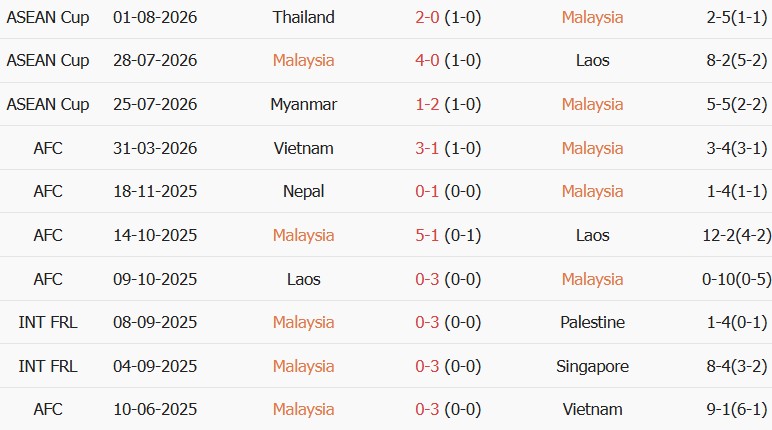 Soi kèo góc Malaysia vs Philippines, 20h00 ngày 08/08 - Ảnh 1