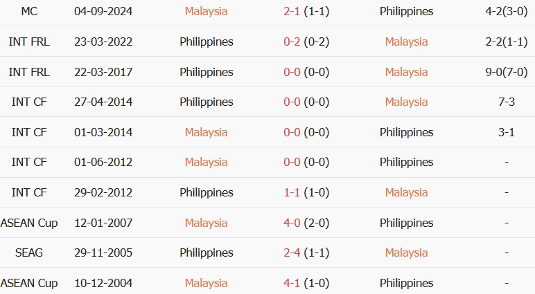 Soi kèo góc Malaysia vs Philippines, 20h00 ngày 08/08 - Ảnh 3