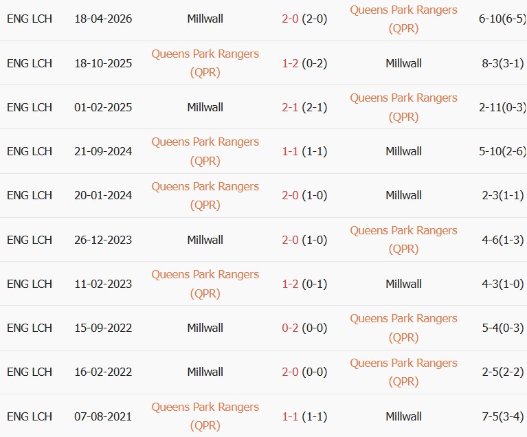 Soi kèo góc QPR vs Millwall, 20h00 ngày 08/08 - Ảnh 3