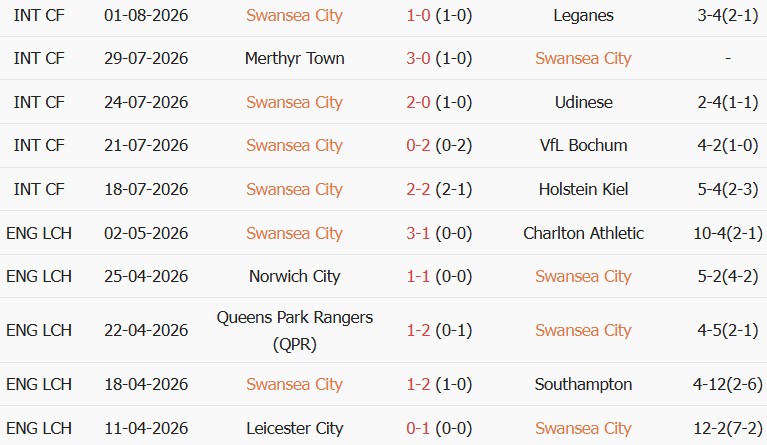 Soi kèo góc Swansea vs Birmingham, 21h00 ngày 08/08 - Ảnh 1