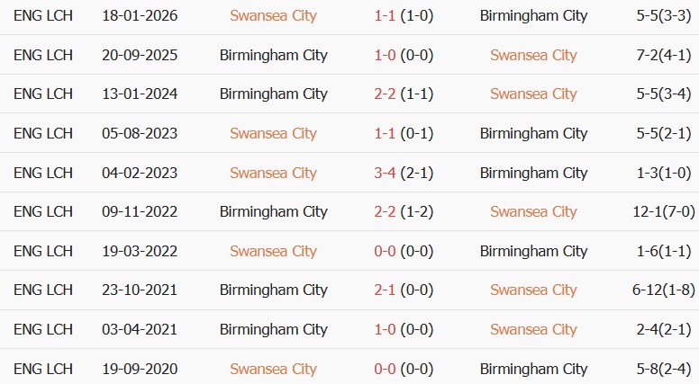 Soi kèo góc Swansea vs Birmingham, 21h00 ngày 08/08 - Ảnh 3