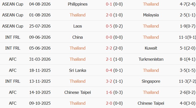 Soi kèo góc Thái Lan vs Myanmar, 20h00 ngày 08/08 - Ảnh 1