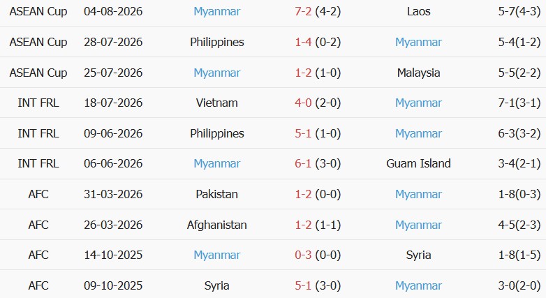 Soi kèo góc Thái Lan vs Myanmar, 20h00 ngày 08/08 - Ảnh 2