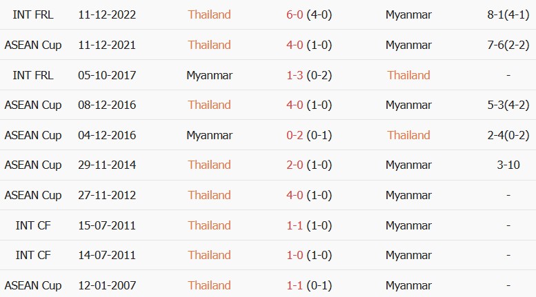 Soi kèo góc Thái Lan vs Myanmar, 20h00 ngày 08/08 - Ảnh 3