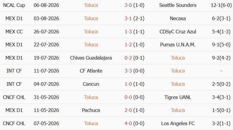 Soi kèo góc Toluca vs Los Angeles FC, 10h10 ngày 09/08 - Ảnh 1