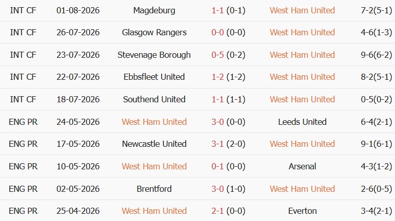 Soi kèo góc West Ham vs Portsmouth, 21h00 ngày 08/08 - Ảnh 1