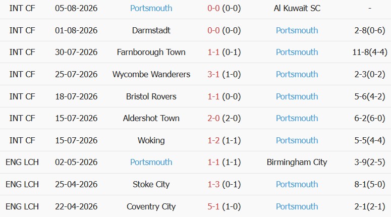 Soi kèo góc West Ham vs Portsmouth, 21h00 ngày 08/08 - Ảnh 2