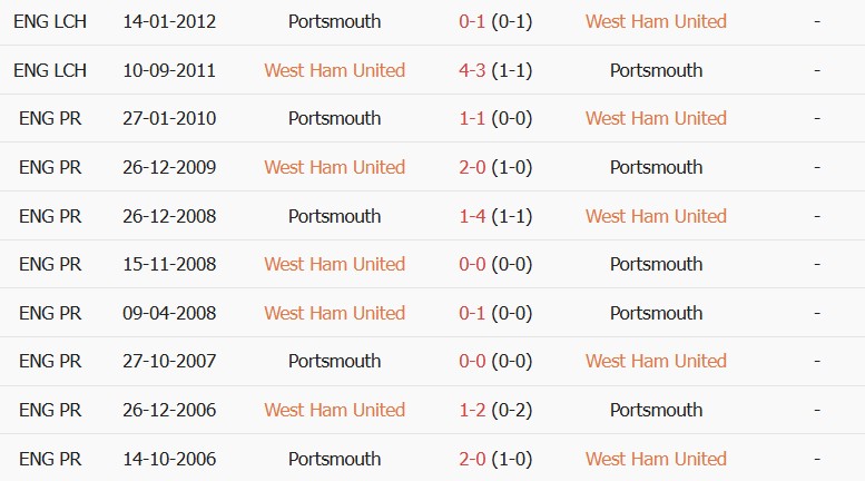 Soi kèo góc West Ham vs Portsmouth, 21h00 ngày 08/08 - Ảnh 3