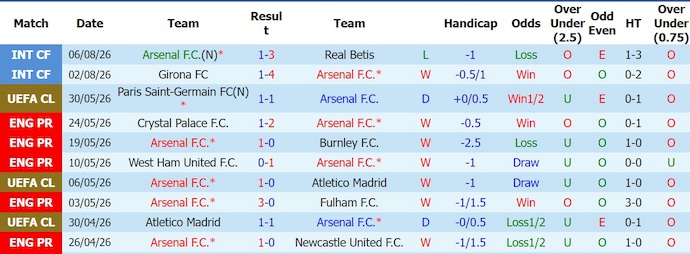 Nhận định, soi kèo Arsenal vs Dortmund, 20h00 ngày 9/8: Nặng tính giao hữu - Ảnh 1