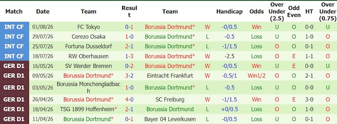 Nhận định, soi kèo Arsenal vs Dortmund, 20h00 ngày 9/8: Nặng tính giao hữu - Ảnh 2