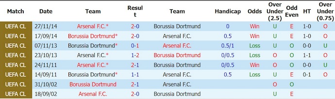 Nhận định, soi kèo Arsenal vs Dortmund, 20h00 ngày 9/8: Nặng tính giao hữu - Ảnh 3