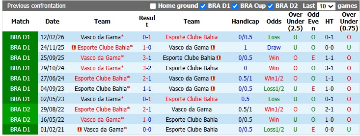 Nhận định, soi kèo Bahia vs Vasco da Gama, 2h00 ngày 10/8: Hồi sinh - Ảnh 3
