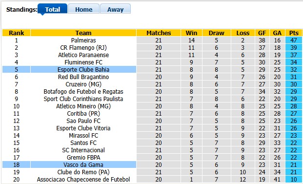 Nhận định, soi kèo Bahia vs Vasco da Gama, 2h00 ngày 10/8: Hồi sinh - Ảnh 4