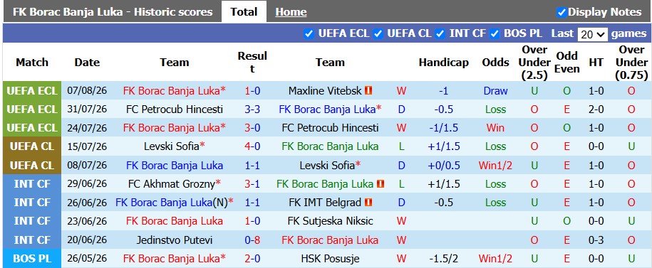 Nhận định, soi kèo Borac Banja Luka vs Velez Mostar, 23h30 ngày 9/8: Bấp bênh - Ảnh 1