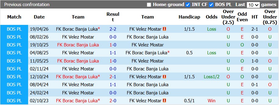 Nhận định, soi kèo Borac Banja Luka vs Velez Mostar, 23h30 ngày 9/8: Bấp bênh - Ảnh 3
