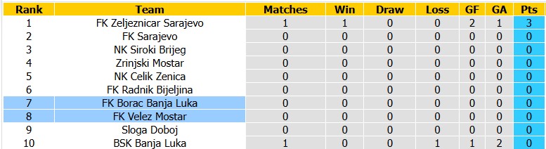 Nhận định, soi kèo Borac Banja Luka vs Velez Mostar, 23h30 ngày 9/8: Bấp bênh - Ảnh 4