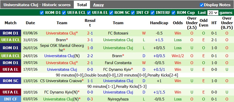 Nhận định, soi kèo CFR Cluj vs Universitatea Cluj, 1h30 ngày 11/8: Derby hấp dẫn - Ảnh 2