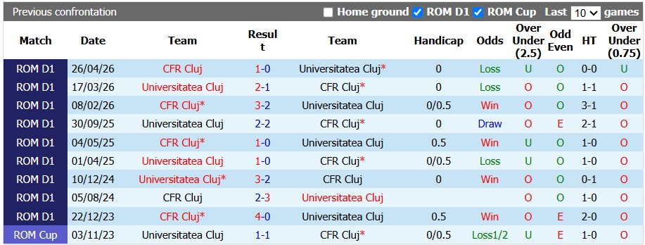 Nhận định, soi kèo CFR Cluj vs Universitatea Cluj, 1h30 ngày 11/8: Derby hấp dẫn - Ảnh 3