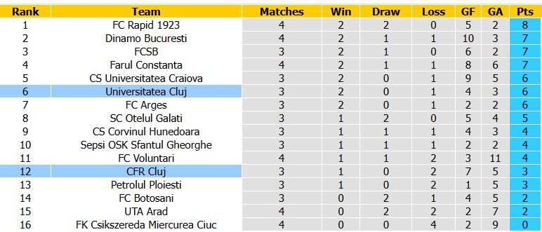 Nhận định, soi kèo CFR Cluj vs Universitatea Cluj, 1h30 ngày 11/8: Derby hấp dẫn - Ảnh 4