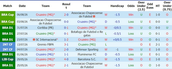 Nhận định, soi kèo Cruzeiro vs Mirassol, 21h00 ngày 9/8: Điểm tựa sân nhà - Ảnh 1