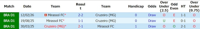 Nhận định, soi kèo Cruzeiro vs Mirassol, 21h00 ngày 9/8: Điểm tựa sân nhà - Ảnh 3