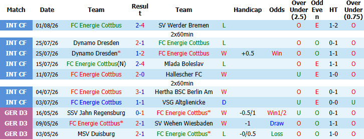 Nhận định, soi kèo Energie Cottbus vs Hannover, 18h30 ngày 9/8: Tân binh gặp khó - Ảnh 2