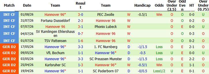 Nhận định, soi kèo Energie Cottbus vs Hannover, 18h30 ngày 9/8: Tân binh gặp khó - Ảnh 3