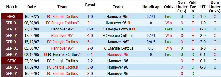 Nhận định, soi kèo Energie Cottbus vs Hannover, 18h30 ngày 9/8: Tân binh gặp khó - Ảnh 4