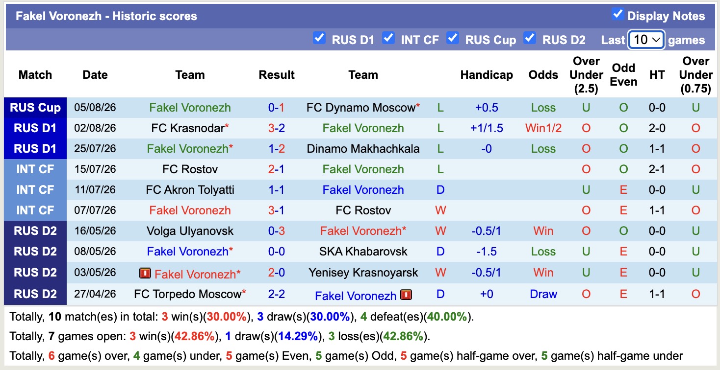 Nhận định, soi kèo Fakel Voronezh vs Akhmat Grozny, 23h30 ngày 10/8: Lật lại lịch sử - Ảnh 1