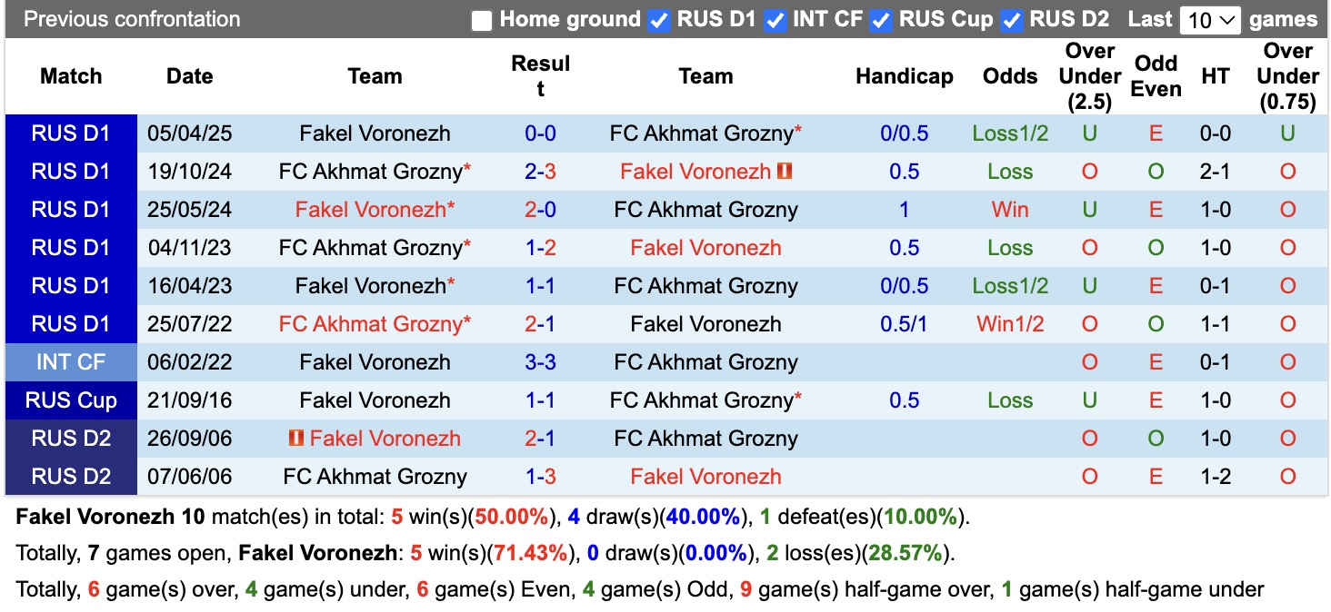 Nhận định, soi kèo Fakel Voronezh vs Akhmat Grozny, 23h30 ngày 10/8: Lật lại lịch sử - Ảnh 3