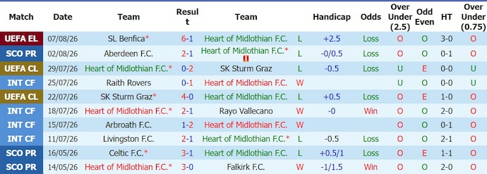 Nhận định, soi kèo Hearts vs Dundee United, 21h00 ngày 9/8: Lịch sử lên tiếng - Ảnh 1