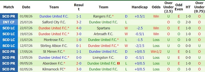 Nhận định, soi kèo Hearts vs Dundee United, 21h00 ngày 9/8: Lịch sử lên tiếng - Ảnh 2