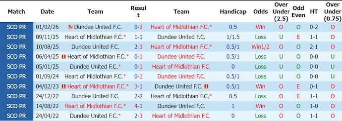 Nhận định, soi kèo Hearts vs Dundee United, 21h00 ngày 9/8: Lịch sử lên tiếng - Ảnh 3