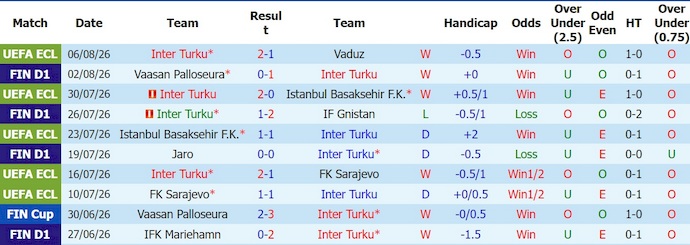 Nhận định, soi kèo Inter Turku vs Lahti, 21h00 ngày 9/8: Chủ nhà tự tin - Ảnh 1