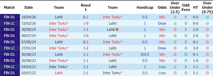 Nhận định, soi kèo Inter Turku vs Lahti, 21h00 ngày 9/8: Chủ nhà tự tin - Ảnh 3