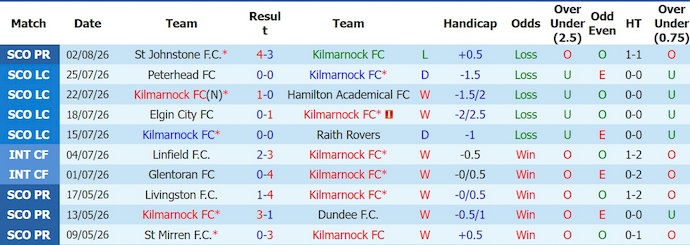 Nhận định, soi kèo Kilmarnock vs Celtic, 19h30 ngày 9/8: Lấy lại niềm tin - Ảnh 1