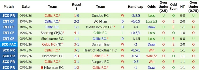 Nhận định, soi kèo Kilmarnock vs Celtic, 19h30 ngày 9/8: Lấy lại niềm tin - Ảnh 2